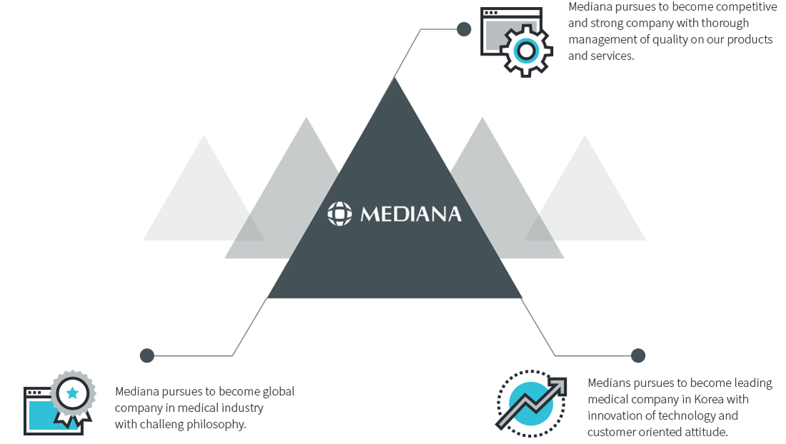 Mediana pursues to become competitive and strong company with thorough management of quality on our products and services. / Mediana pursues to become global company in medical industry with challeng philosophy. / Medians pursues to become leading medical company in Korea with innovation of technology and customer oriented attitude.